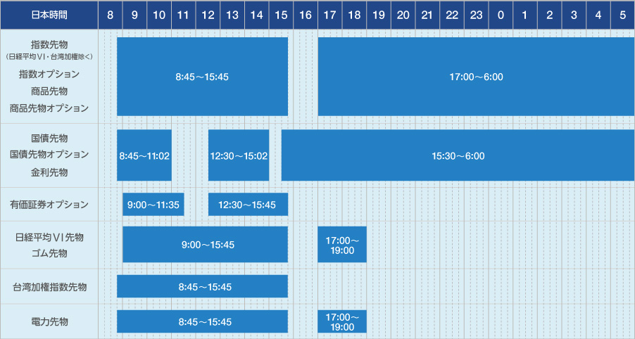 各商品の取引時間