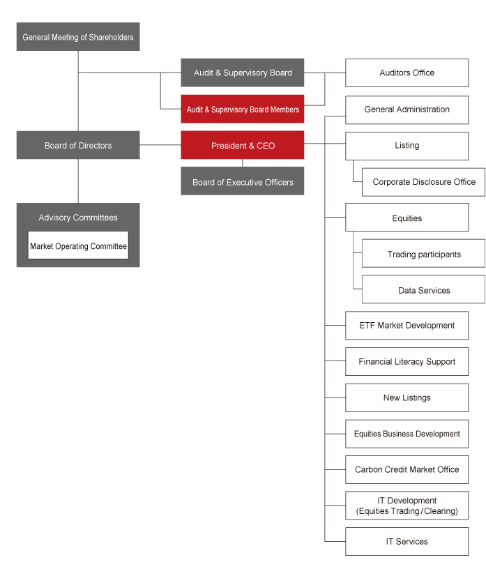 Organizational Structure