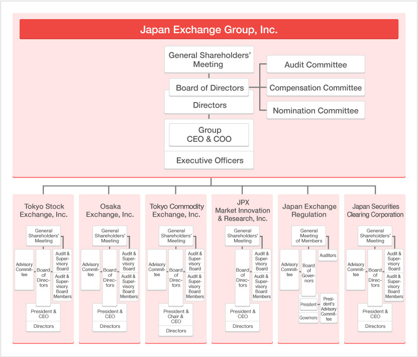 JPX Corporate Governance Chart