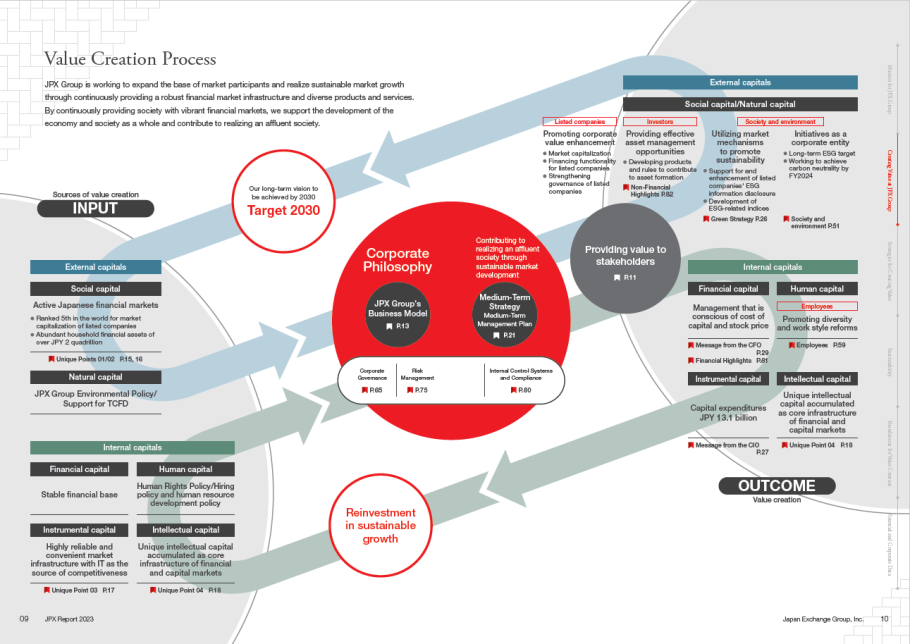 Value Creation Process