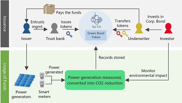 BNP Paribas issues tokenized bond for EDF on public blockchain