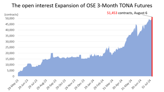 The open interest Expansion of 3-Month TONA Futures The open interest Expansion of 3-Month TONA Futures