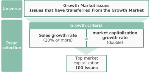 Issue selection method