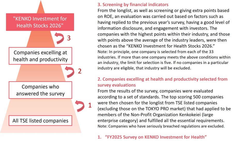 KENKO Investment for Health Stocks 2026 selection process