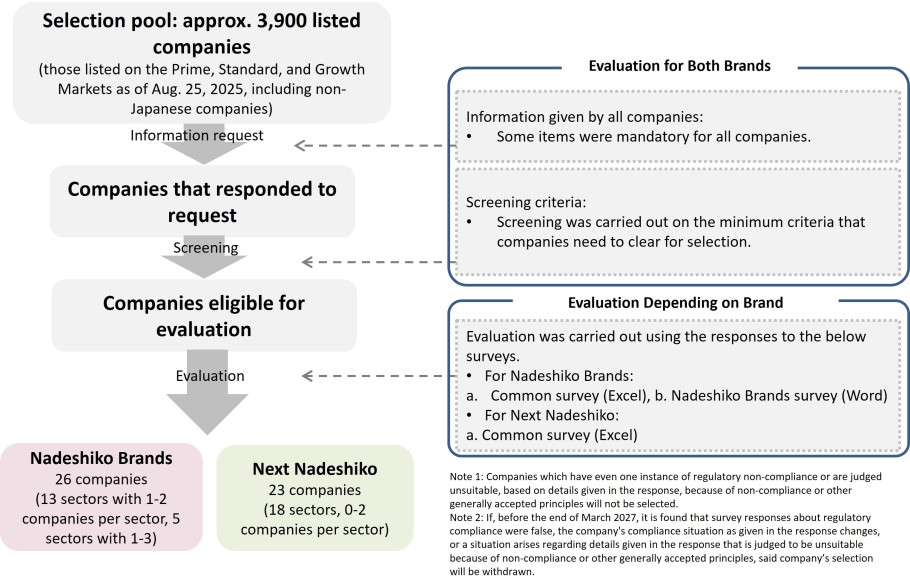 Nadeshiko Brands 2026 selection process