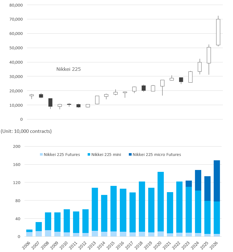 Trading Volume Trends in Nikkei 225 Index Futures
