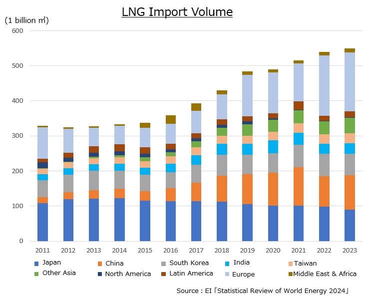 lng_import lng_import