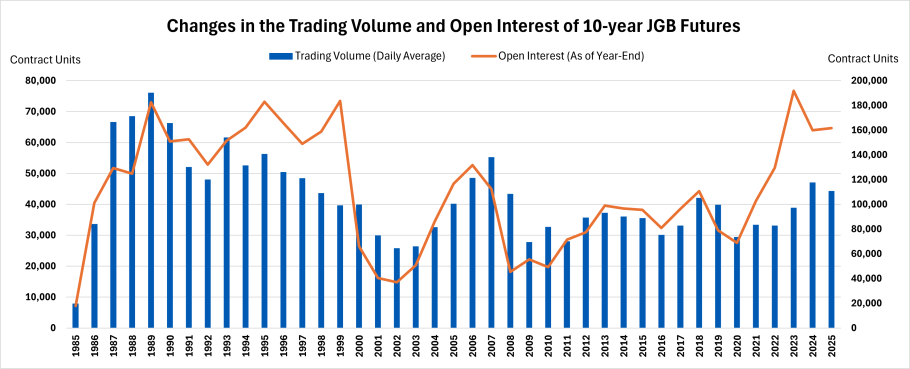 Changes in the Trading Volume and Open Interest of 10-year JGB Futures 
