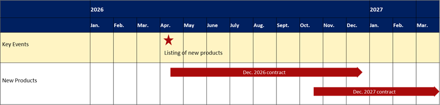Timetable for listing: Contract months and initial trading days for Pocket Platinum 100 Futures