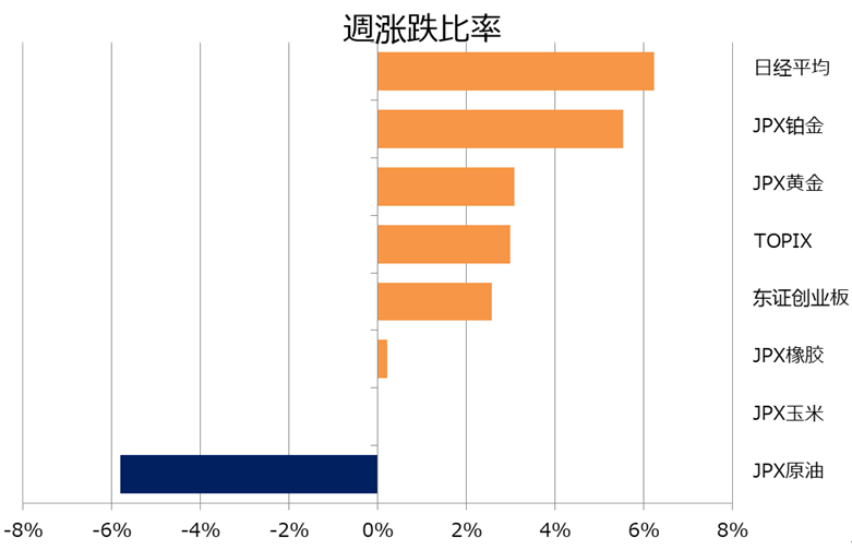 周涨跌比率