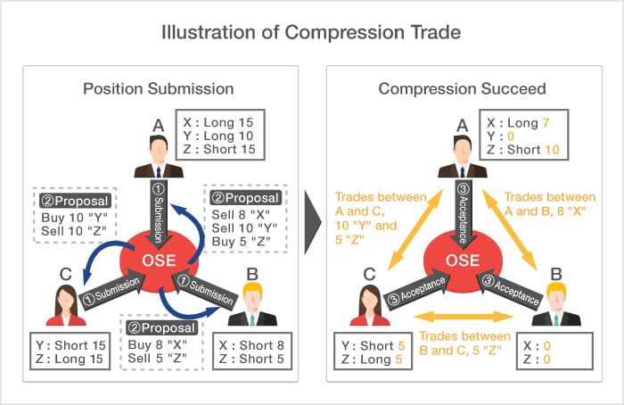 Illustration of Compression Trade