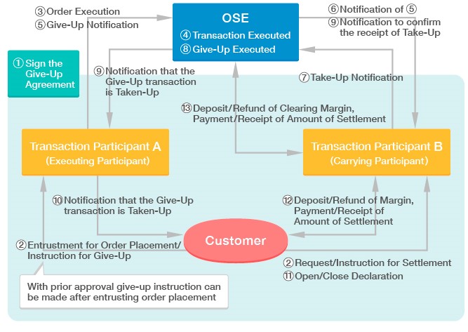Operational Flow for Give-Up