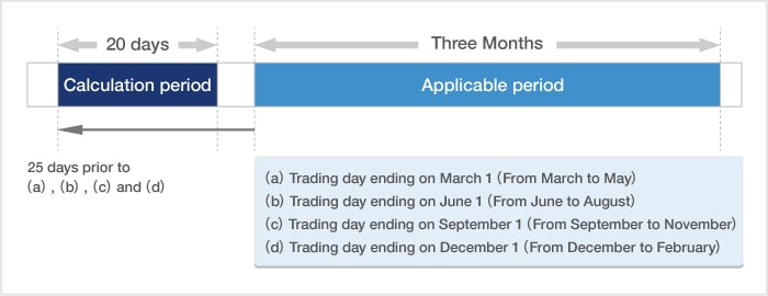 Base price for calculating a price limit range