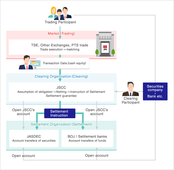 Functions / Roles of Organizations related to Trading, Clearing and Settlement Functions / Roles of Organizations related to Trading, Clearing and Settlement