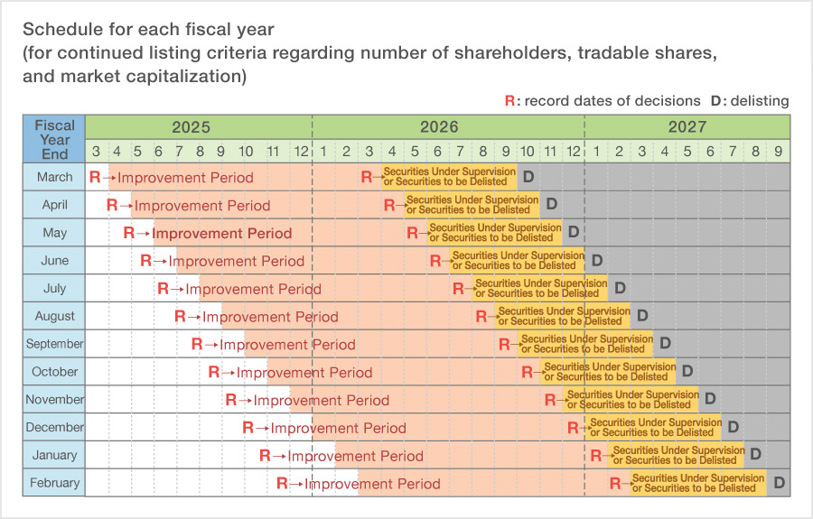 Schedule for each fiscal year (for continued listing criteria regarding number of shareholders, tradable shares, and market capitalization)
