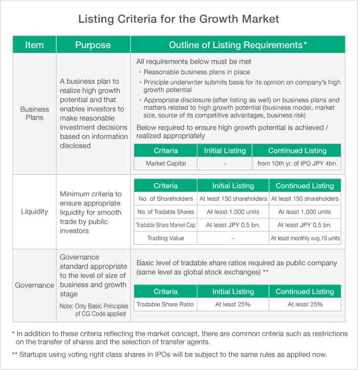 Listing Criteria for the Growth Market
