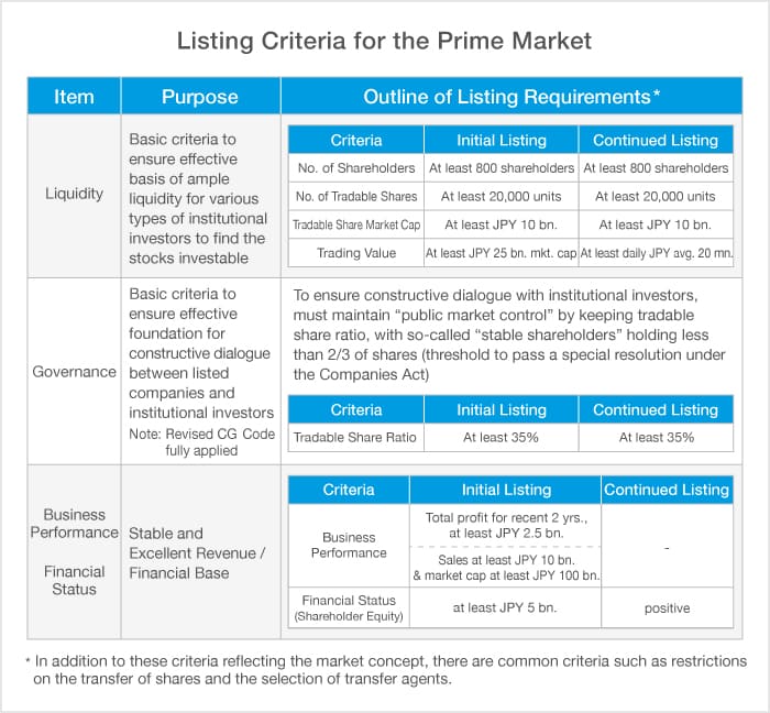 Listing Criteria for the Prime Market