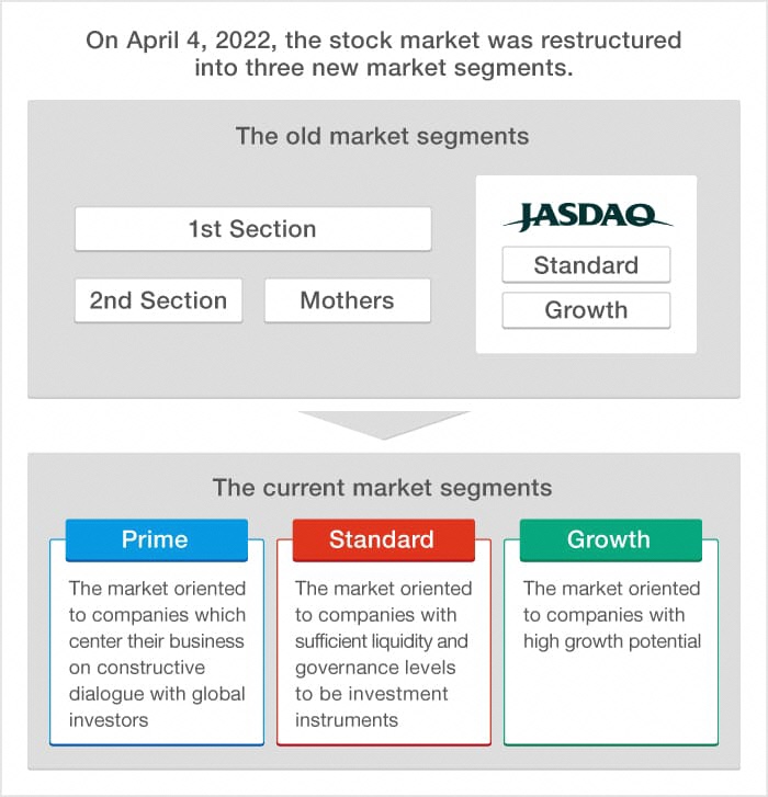 On April 4, 2022, the stock market will be restructured into three new market segments.