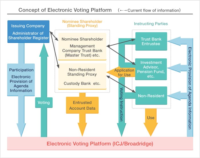 Concept of Electronic Voting Platform Concept of Electronic Voting Platform