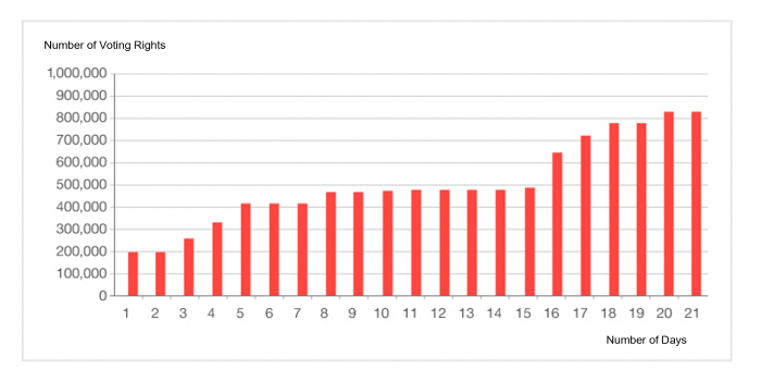 Graph of the Change in Institutional Investor Votes on the Platform Graph of the Change in Institutional Investor Votes on the Platform