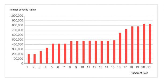 Graph of the Change in Institutional Investor Votes on the Platform