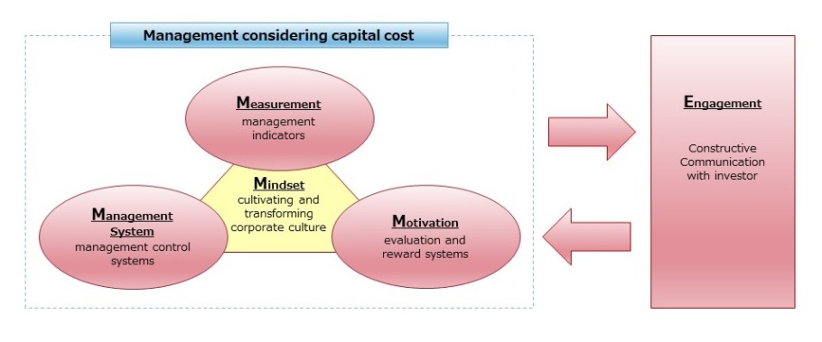 Management considering capital cost