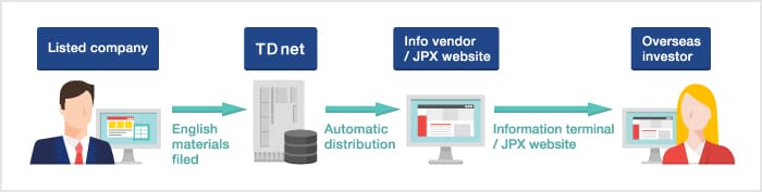 Overview of TSE English Materials Distribution Service