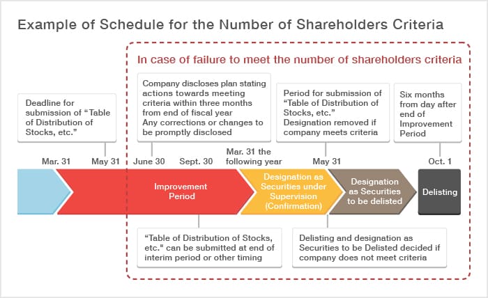 Example of Schedule for the Number of Shareholders Criteria Example of Schedule for the Number of Shareholders Criteria