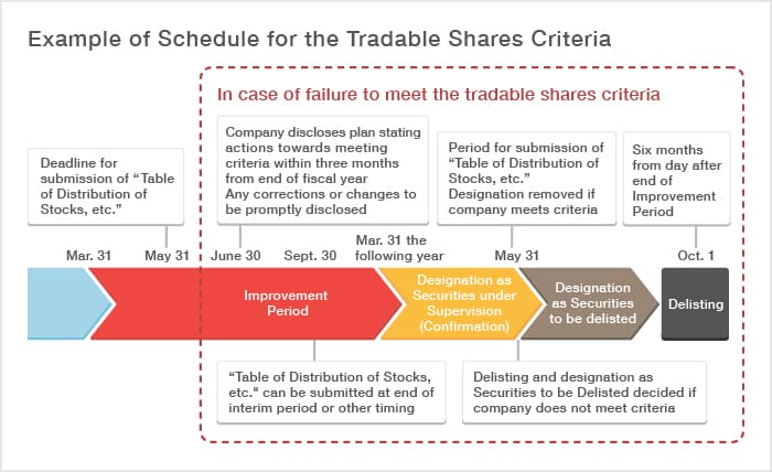 Example of Schedule for the Tradable Shares Criteria
