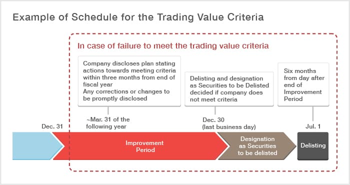 Example of Schedule for the Trading Value Criteria