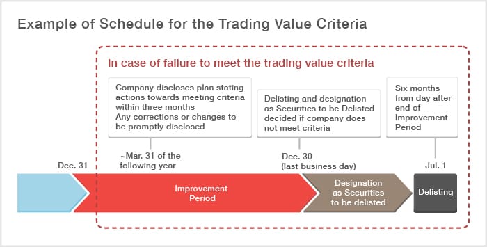 Example of Schedule for the Trading Value Criteria