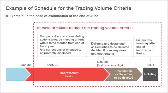 Example of Schedule for the Trading Volume Criteria