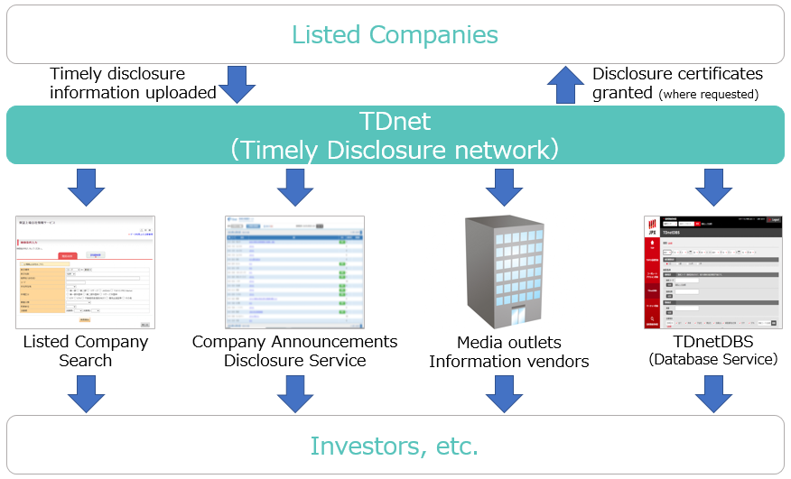 Posting Disclosure Documents on Company Announcements Disclosure Service, etc.