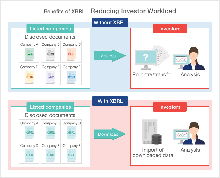 Benefits of XBRL Reducing Investor Workload