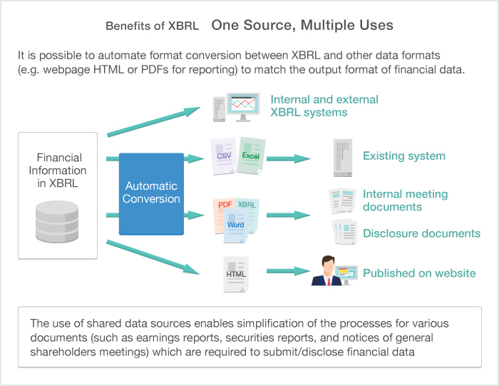 Benefits of XBRL One Source, Multiple Uses