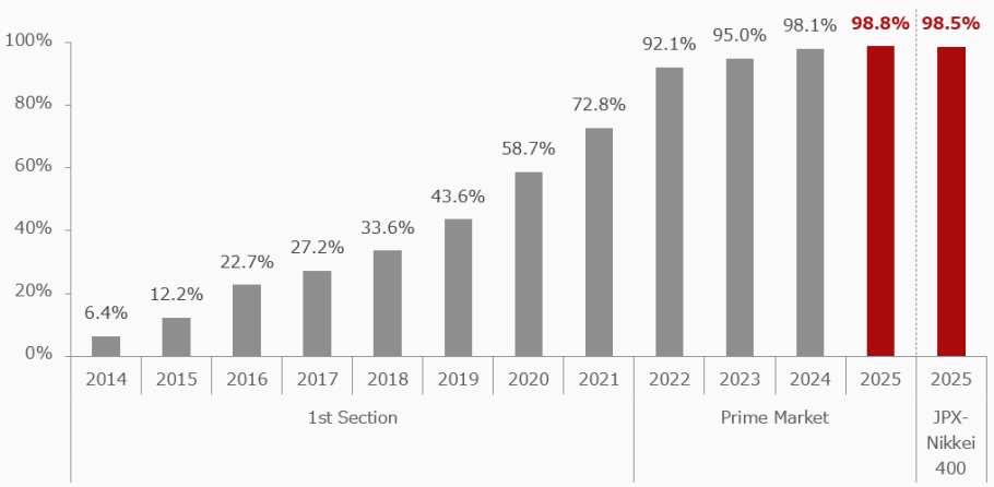 Ratio of Prime Market Companies with 1/3 or more Independent Directors