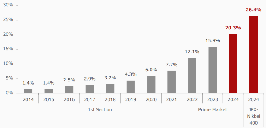Ratio of Prime Market Companies with Majority Independent Directors