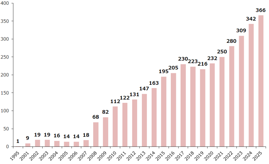 No. of Listed ETFs Graph No. of Listed ETFs Graph
