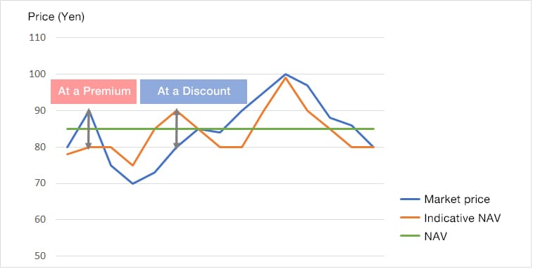 Market Price/Indicative NAV/Reference Price graph