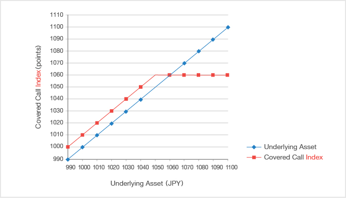 Difference with Underlying Asset