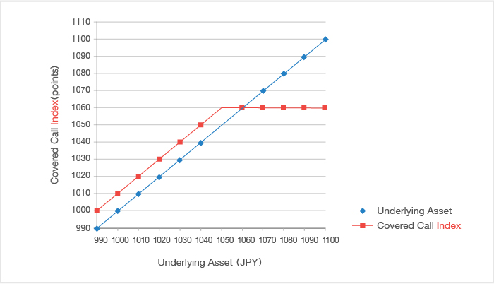 Cases where the Underlying Asset Value Moves at a Level Lower than the Call Option’s Strike Price