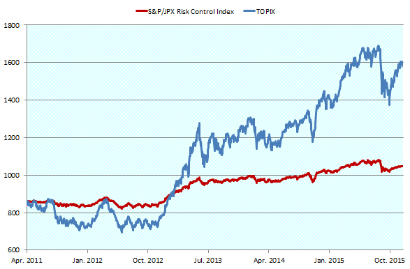 Comparison between Movements of Risk Control Indicator and Underlying Indicator