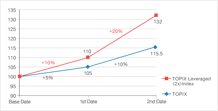 An Upward Trend for the Underlying Indicator