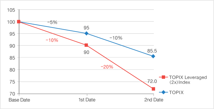  A Downward Trend for the Underlying Indicator