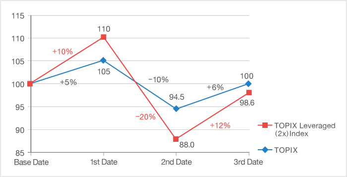  A Downward Trend for the Underlying Indicator