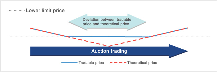 When a product's price in the market reaches the lower limit price