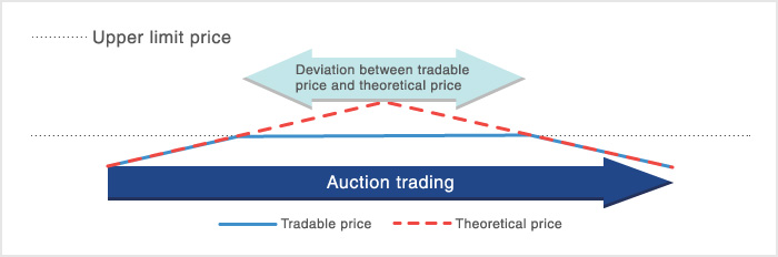 When a product's price in the market reaches the upper limit price