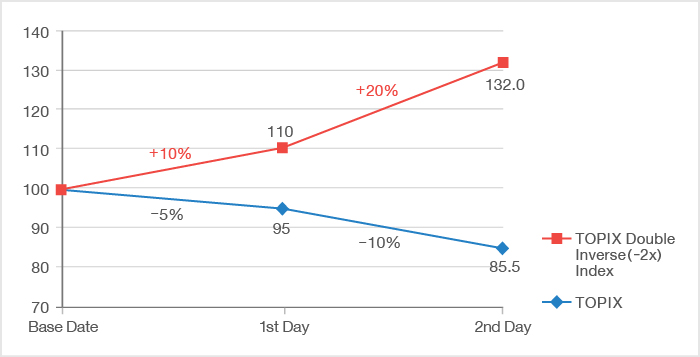 A Downward Trend for the Underlying Indicator