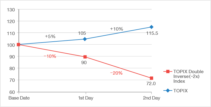 An Upward Trend for the Underlying Indicator