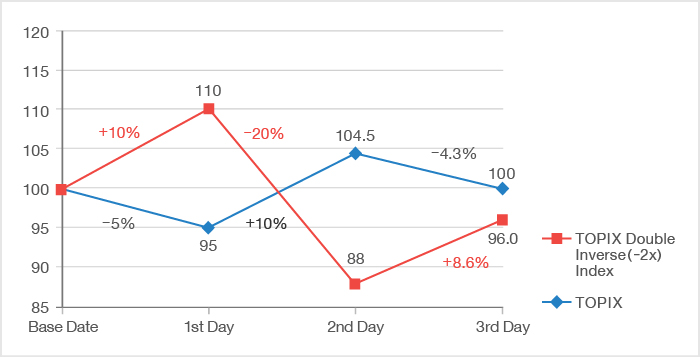 A Trend of Repeated Gains and Losses of the Underlying Indicator